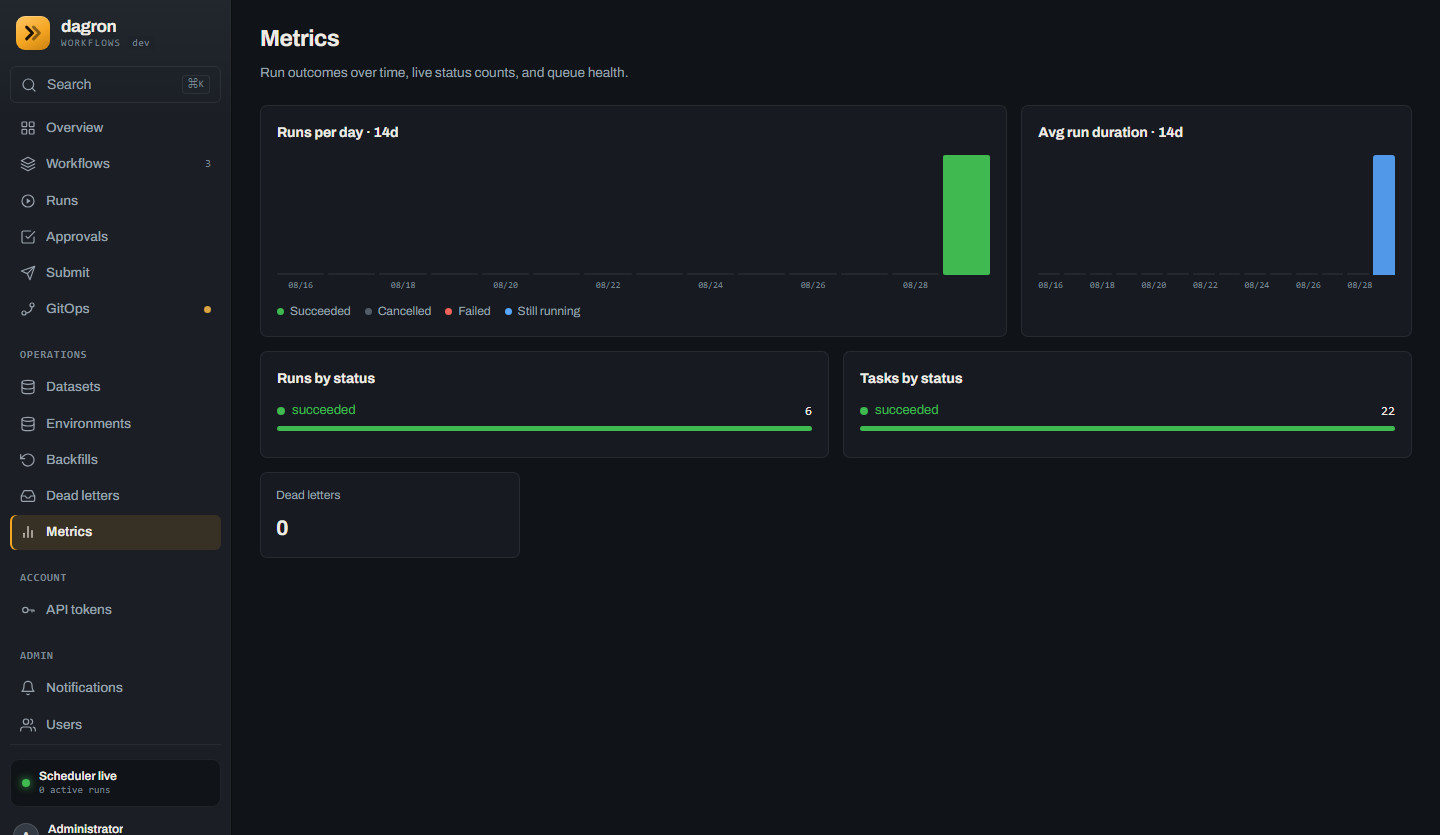 dagron metrics dashboard