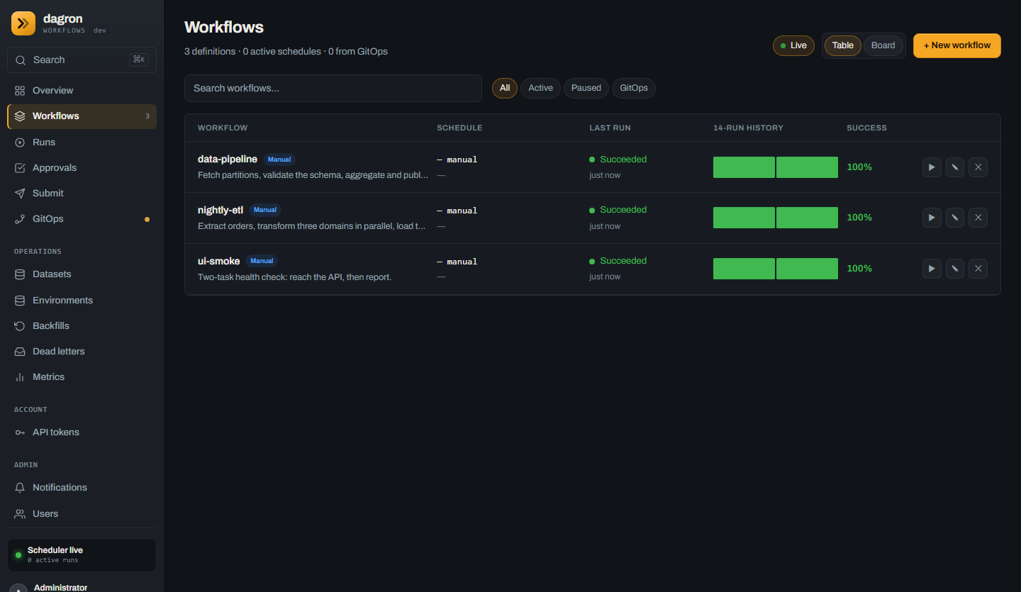 dagron workflows list